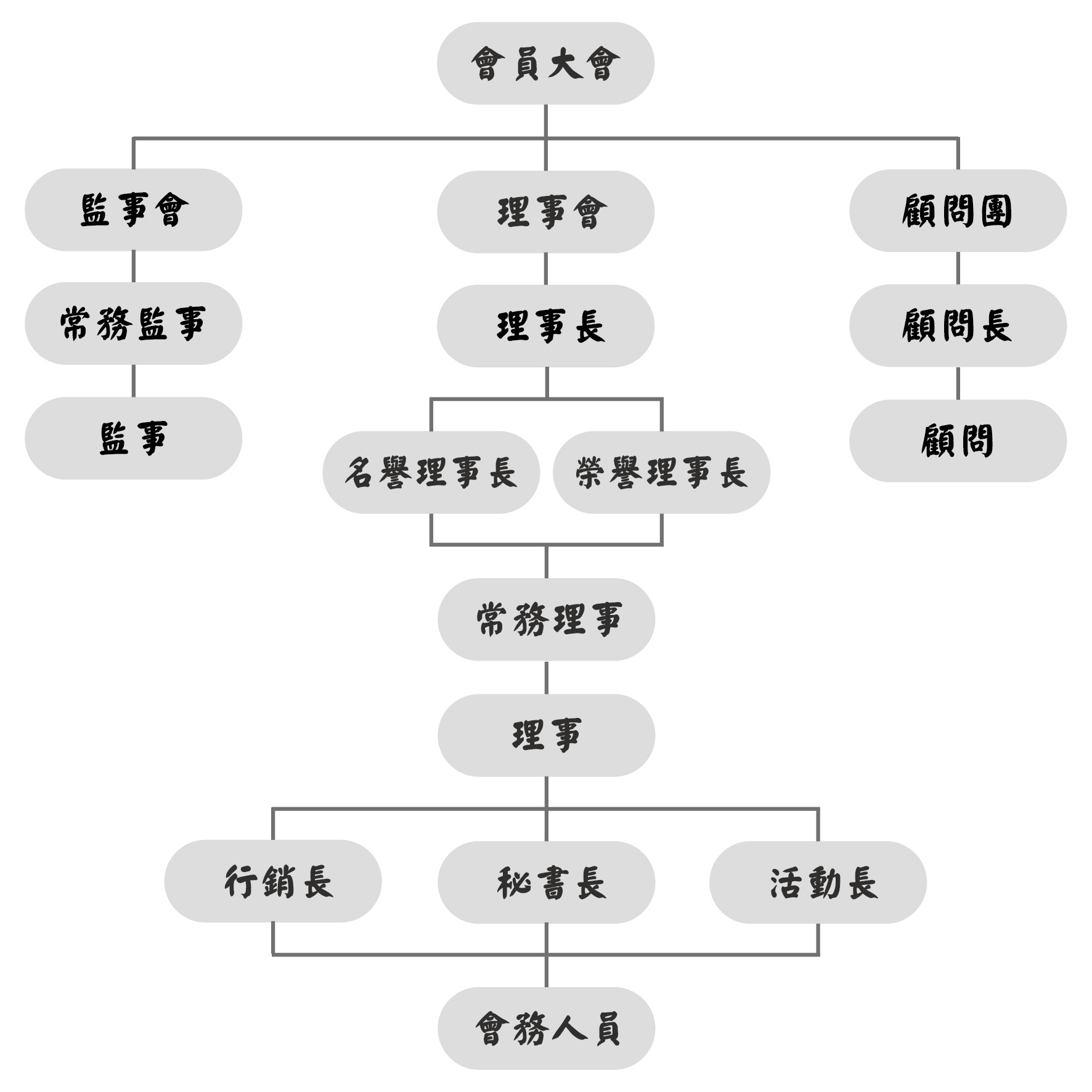 台南市糕餅商業同業公會-組織架構圖
